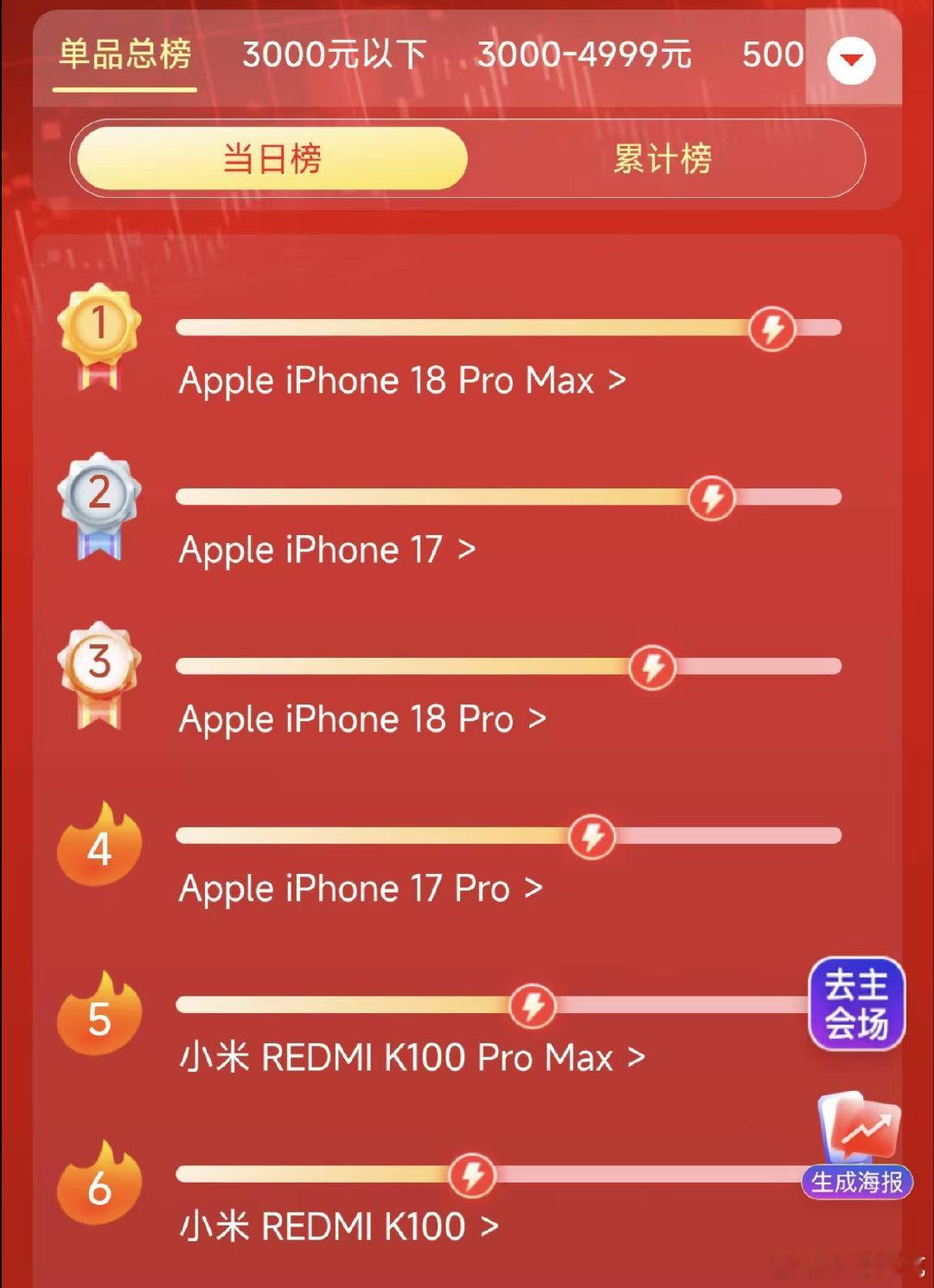 REDMI K100标准版发布之后，在京东手机竞速榜上，拿下了3000元以下销量第一，以及总榜的第六名。前四名全是苹果，第五名则是同门的REDMI K100 Pro Max。

这个成绩还可以吧？毕竟2549的到手价真的香。 ​
