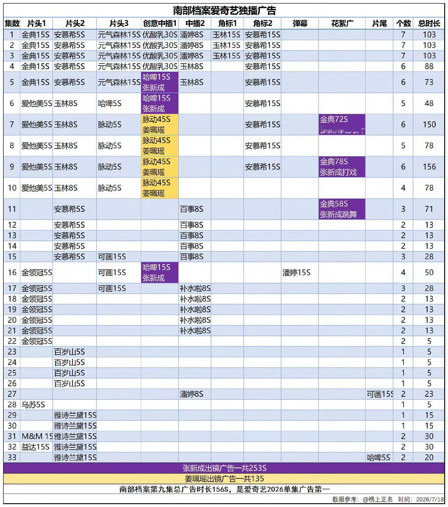 张新成全肯定，张新成牛逼不解释南部档案 南部档案张海楼