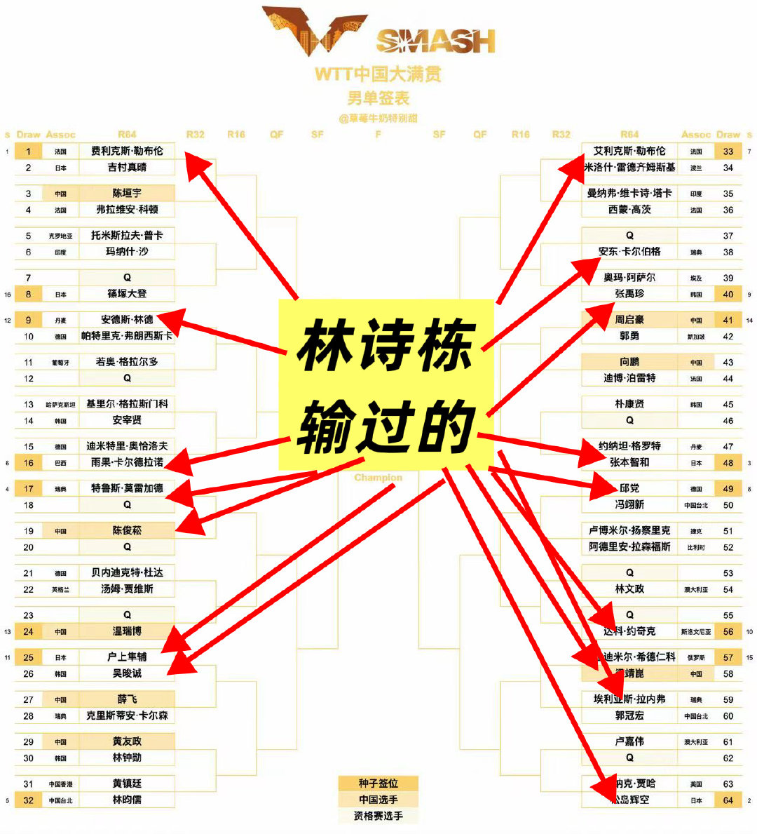 #WTT中国大满贯抽签#
我们亚运三金王呢[拜托] ​