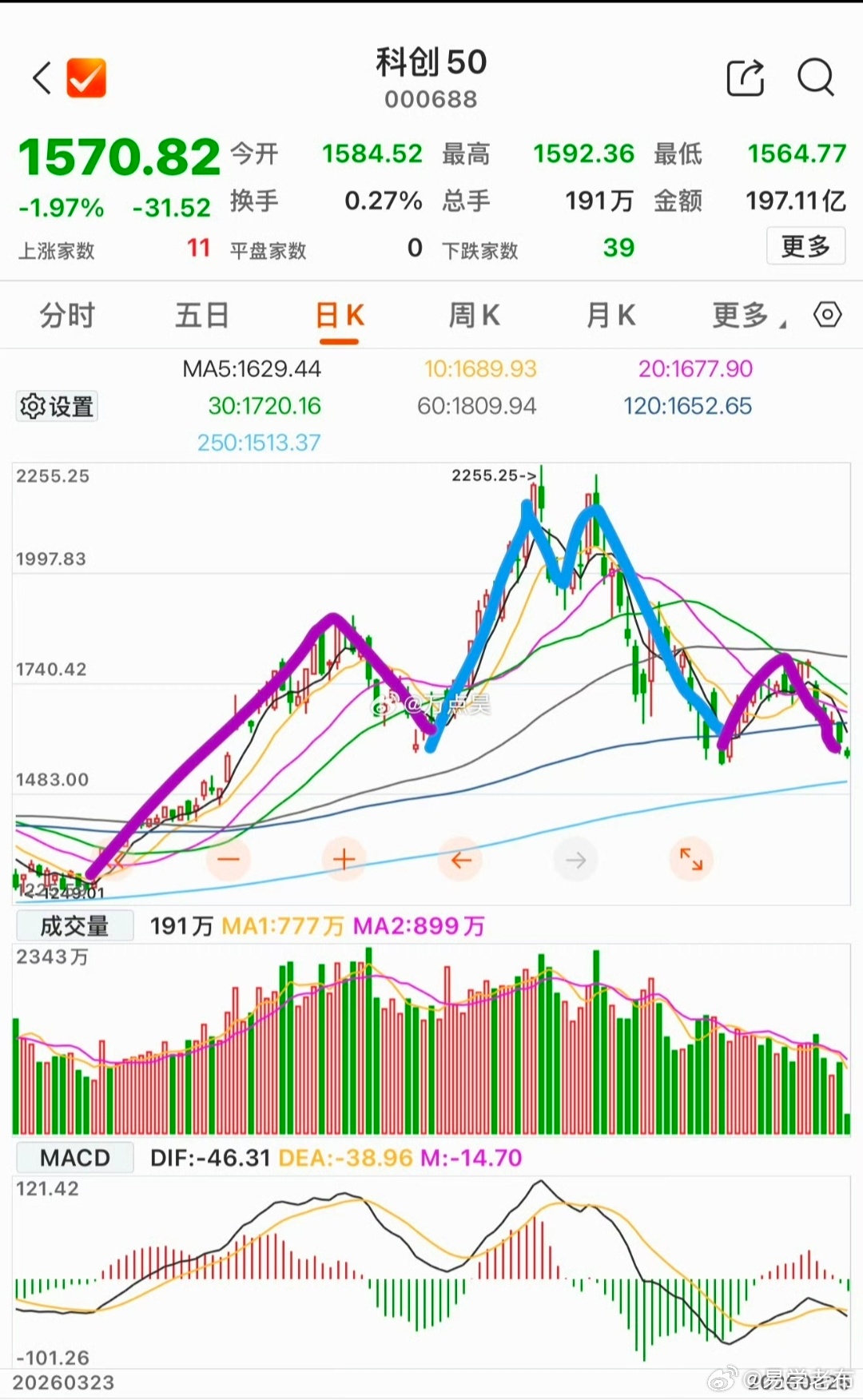 今天一个老朋友又来跟我说，这次七月股灾自己又掉坑里了，甚至比十年前更惨...