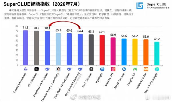 【#DeepSeekV4Pro编程能力暴涨#】
SuperCLUE放出DeepSeek V4 Pro正式版中文测评报告，这款8月13日刚发布的旗舰大模型，拿下综合总榜第2的名次，智能体编程板块进步非常明显。

DeepSeek V4 Pro原生支持百万级长文本解析，官方宣传在推理、编程、智能体任务上，已经达到行业第一梯队水平。

这次SuperCL ​