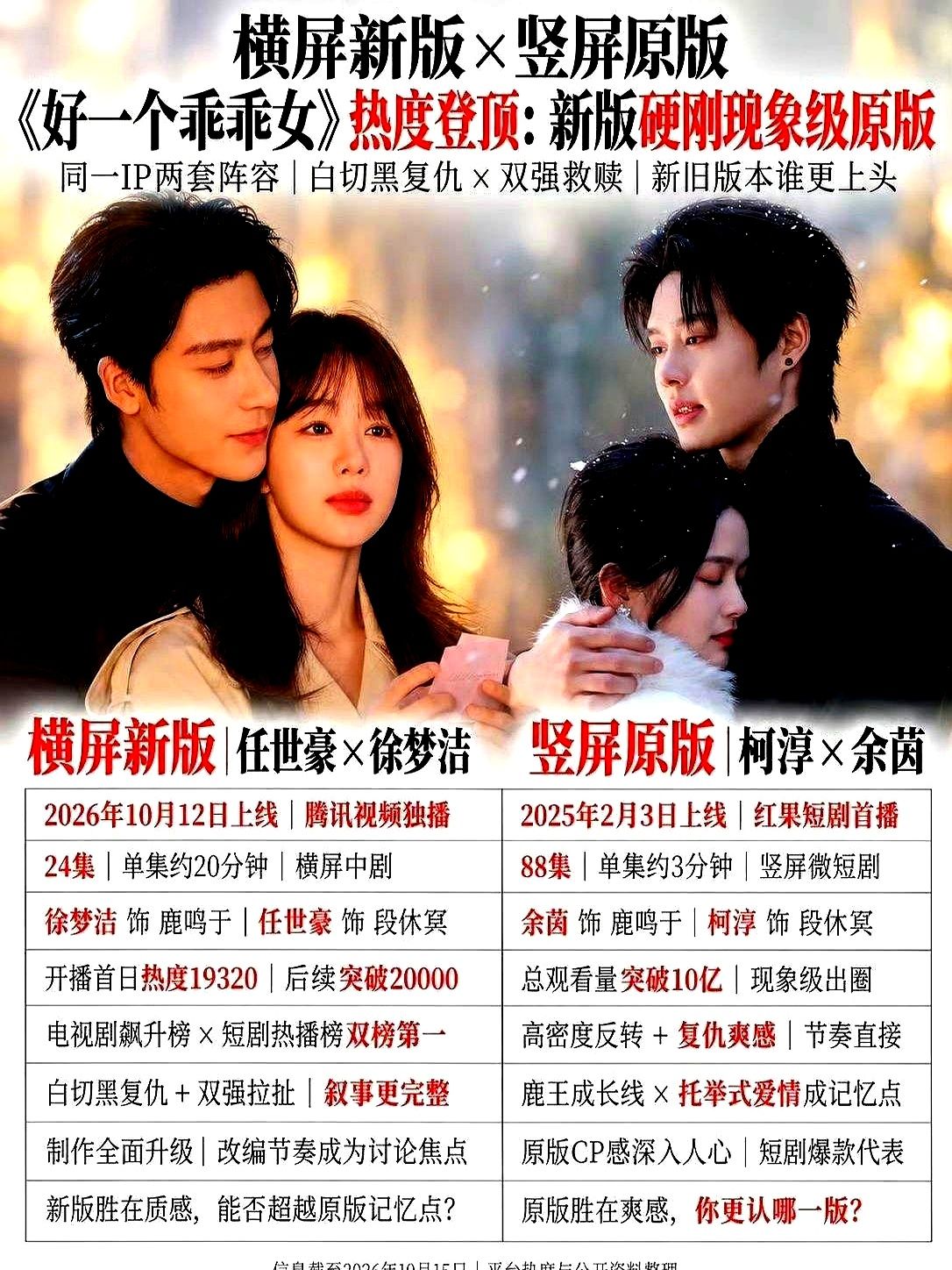 40亿播放的爆款短剧翻拍成长剧，热度冲到第一，骂声也直接炸了。

原本一两个小时、30秒一个反转的爽剧，硬生生拉长到24集。短视频里看着过瘾的癫狂，放到长剧里全成了注水拖沓。

徐梦洁少了原版余茵那种乖中带倔的劲儿，任世豪也没演回柯淳骨子里的坏，两人对手戏全是强行硬演的尴尬。更绝的是导演，弹个钢琴反