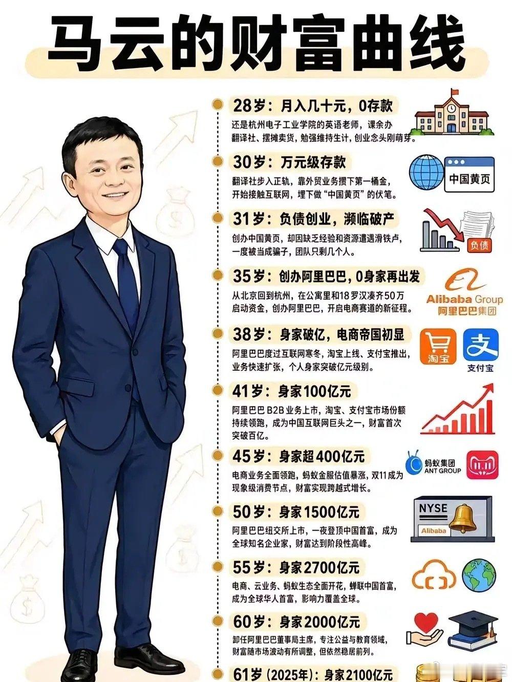 马云连续两年无缘胡润百富前10，2026胡润百富榜发布，马云连续两年跌出榜单前十。财富排名随市场变化波动，AI、硬科技创业者强势上位，榜单仅为财富估值参考。 ​