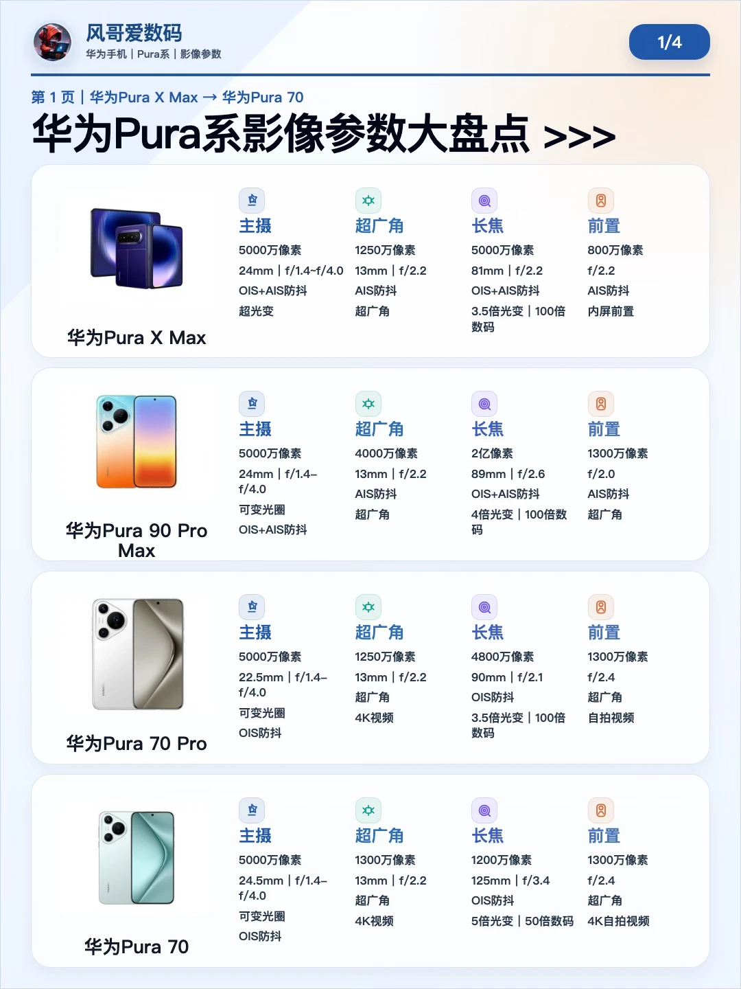 一图就够！🔥华为Pura系影像参数大盘点