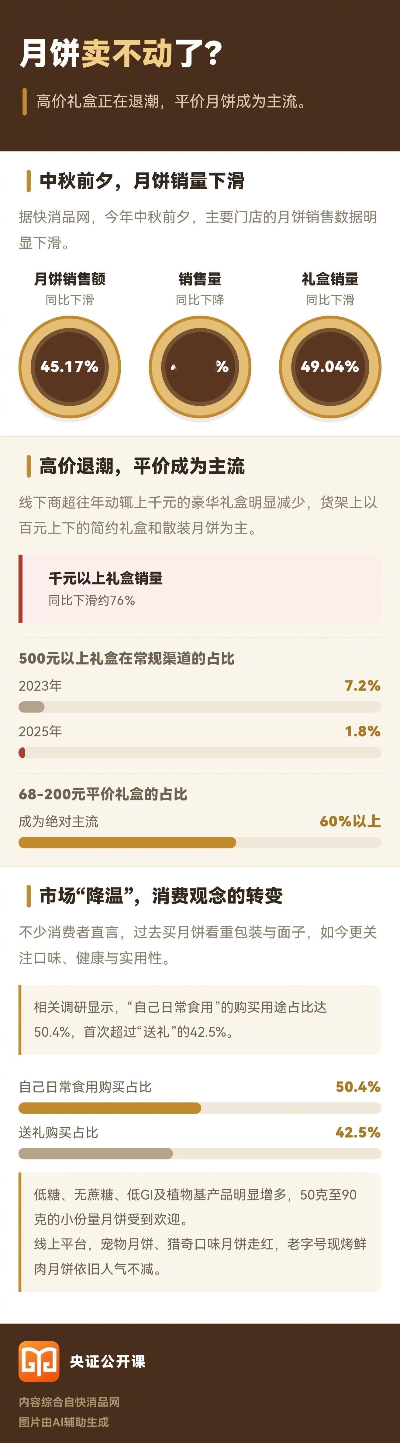【#月饼 卖不动#】据快消品网监测数据，今年中秋前夕，主要门店月饼销售额同比下滑45.17%，销售量下降40.67%，礼盒销量同比下滑49.04%。不少消费者观念已经转变，过去买月饼看重包装与面子，如今更关注口味、健康与实用性。月饼正从社交礼物回归普通食品，靠豪华包装与高溢价撑起的模式难以为继，产品 ​