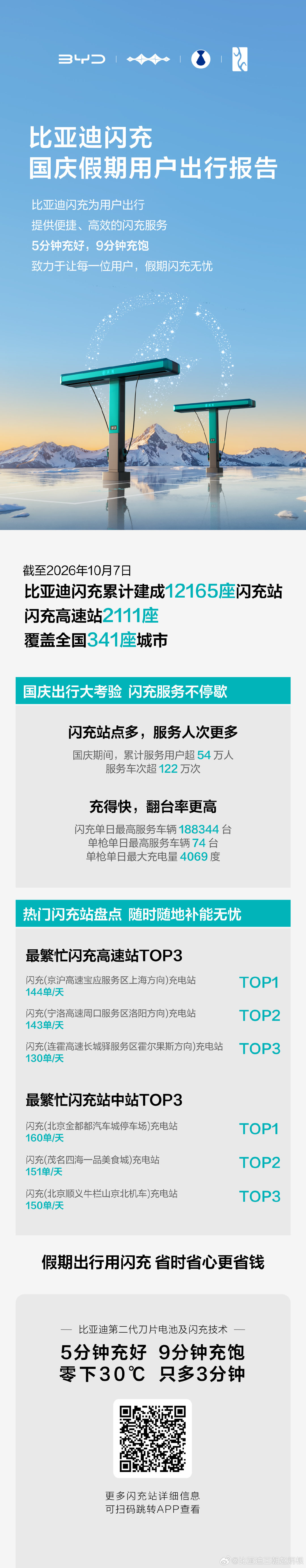 国庆期间，比亚迪闪充累计服务超122万车次，单枪单日最高服务车辆74台！

放在以前，节假日开新能源跑长途，排队充电让很多人焦虑。现在闪充覆盖高速与城市，即充即走，把时间留给风景。下次假期，期待闪充带给大家更多惊喜。 #让有路的地方就有闪充# ​