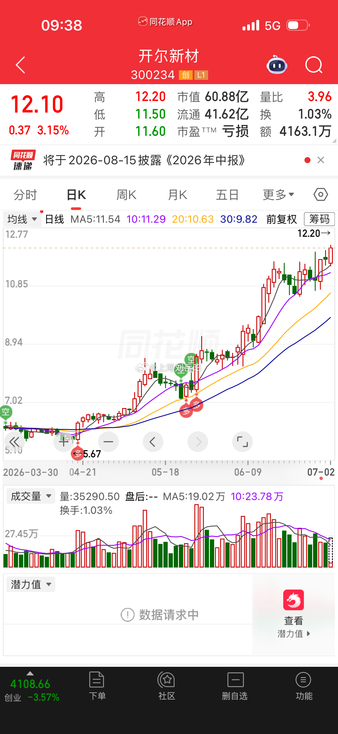 果然又新高了…… ​​​