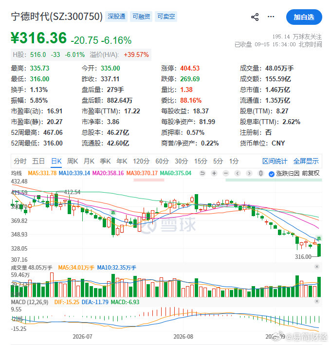 #宁德时代股价大跌# 大跌超6%，股价创下近一年新低 ​