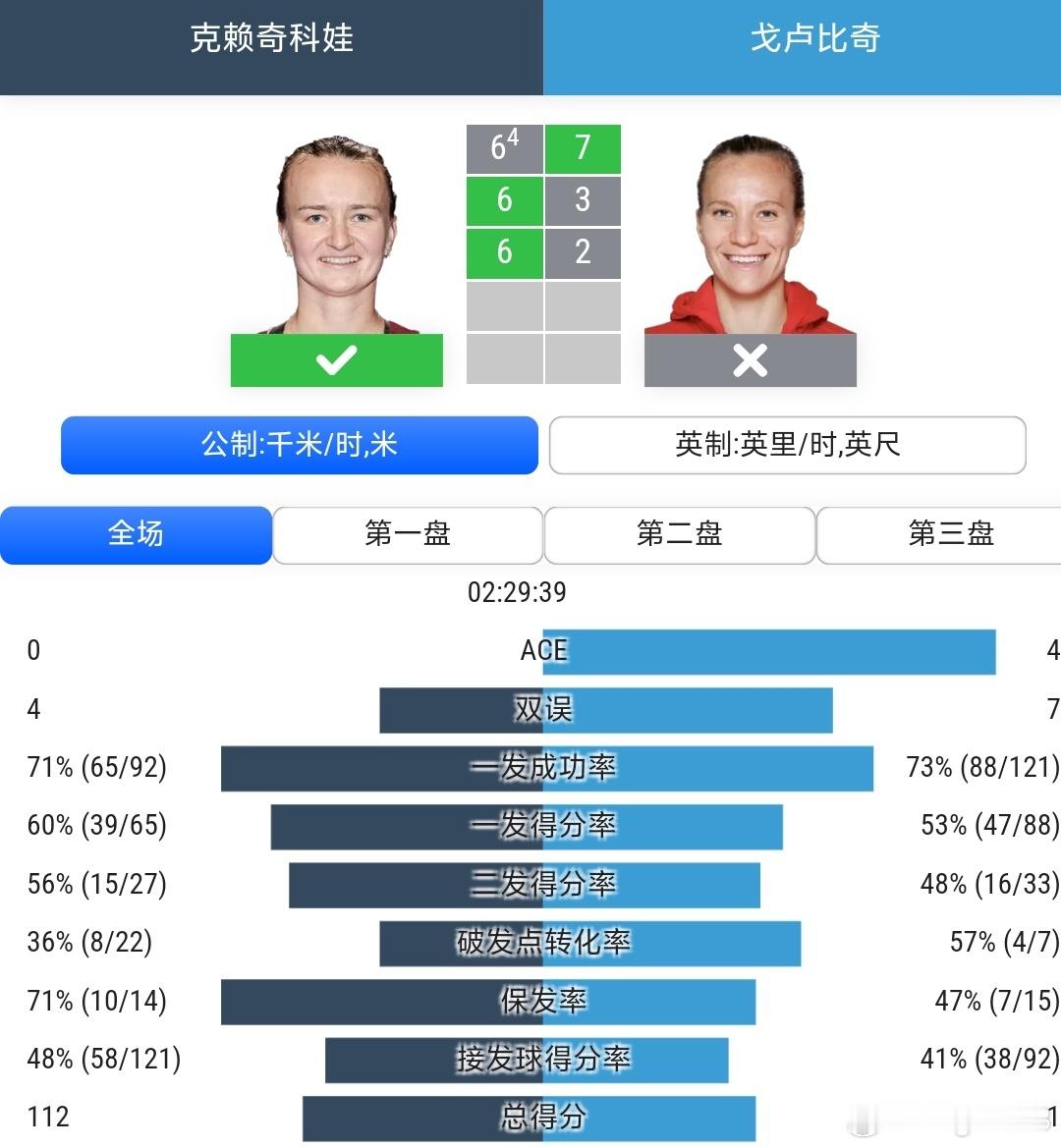 在无人在意的角落，【4】克雷吉茨科娃6-7(4) 6-3 6-2逆转格...