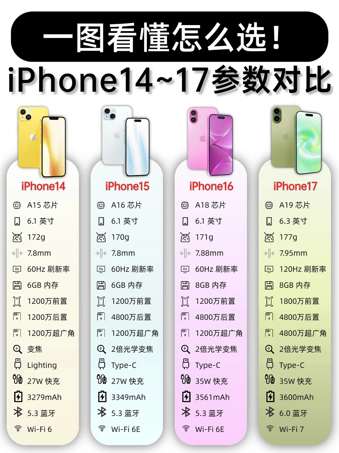 iPhone14~17标准版怎么选？一图带你看懂！