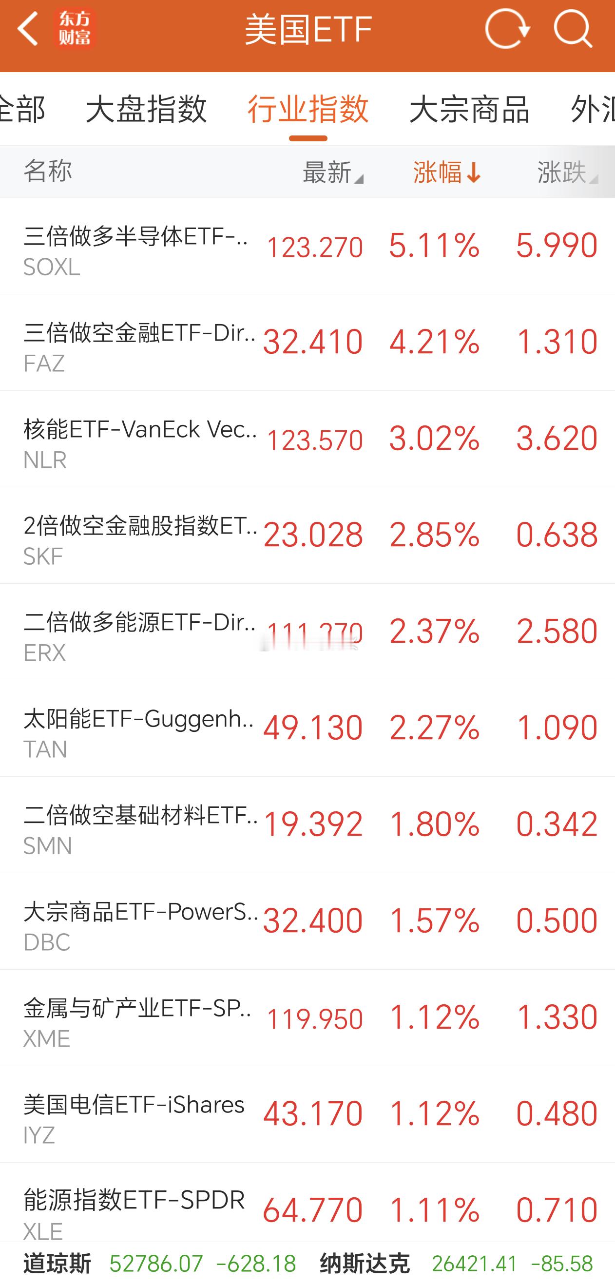 美股三大指数集体收跌，道琼斯下跌1.18%，纳斯达克下跌0.32%，标普500下跌0.58%。
AI硬件科技方面半导体设备、封装芯片/集成电路/先进封装、CPO、固态硬盘、苹果概念、机器人概念、玻璃基板/OLED概念大涨。
软件方面IDC、数据中心、多模态AI小幅上涨。
存储芯片涨跌不一，SK海力士、西部数据大涨，闪迪 ​