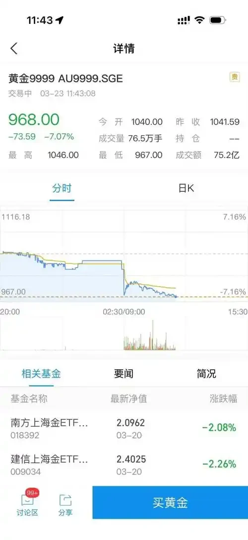 国内金价一夜跳水，金店价格集体大降