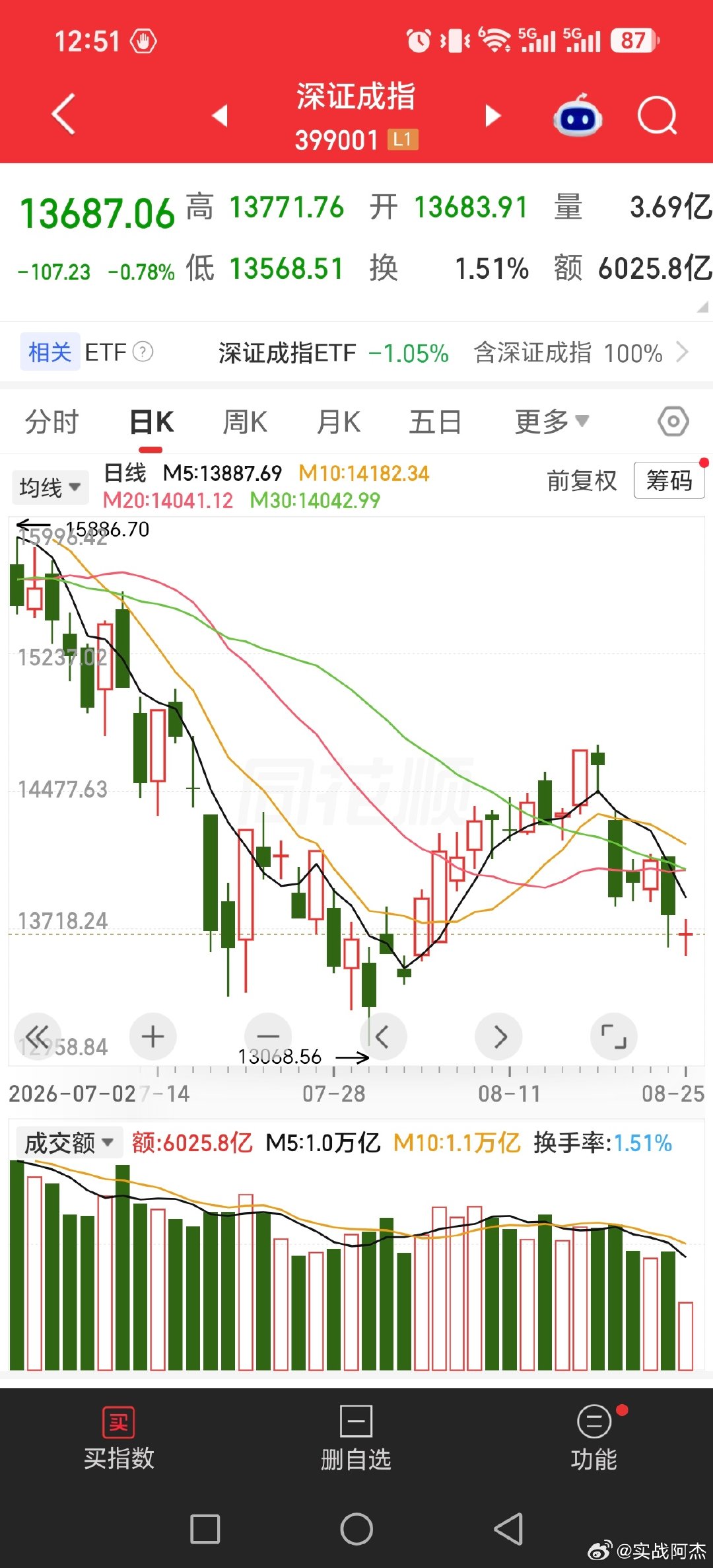 市场对比昨天同一时间，再次缩量两千多亿

很多人已经不操作了，不少科技躺着了，跌了四五天后一度再次大阴线，收起来一些了下午要是放量上攻，才是稍微好转

#黄金##长鑫科技周边酒店一房难求##基金[超话]##最近你买黄金了没# ​