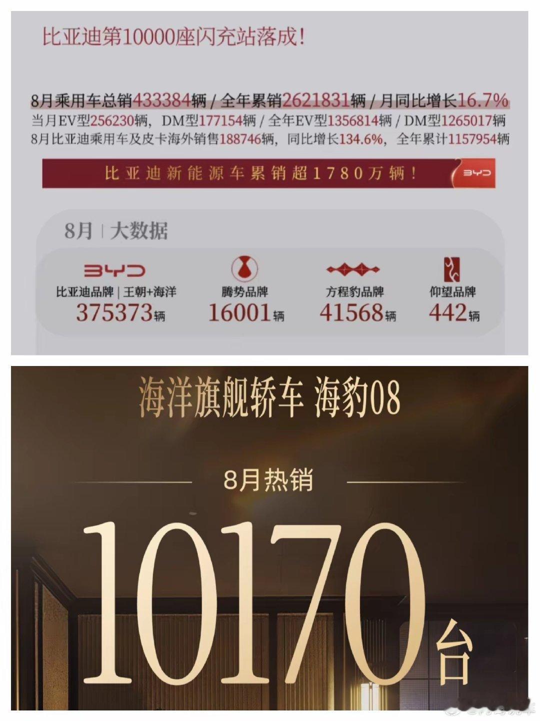我就喜欢比亚迪那销量怼小黑子
海豹08，均价超20万的比亚迪交付破万
注意是交付破万，订单远不止#海豹08# ​