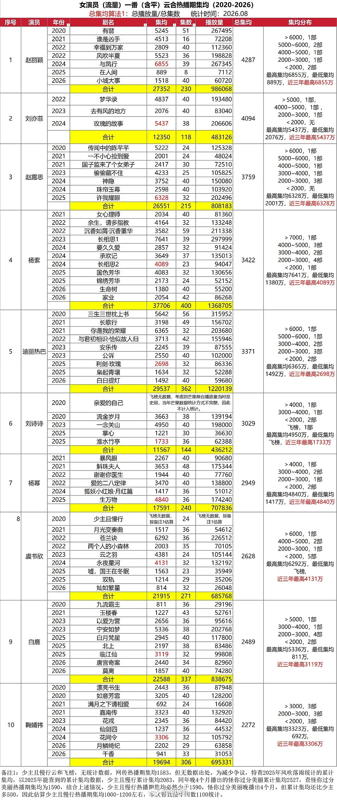 流量🌸一番集均排行榜前三名
排名前三：赵丽颖，刘亦菲，赵露思

PS：统计区间2020-2026 ​