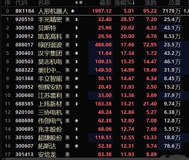 截至2026年7月3日13:33，机器人ETF易方达（159530）午...