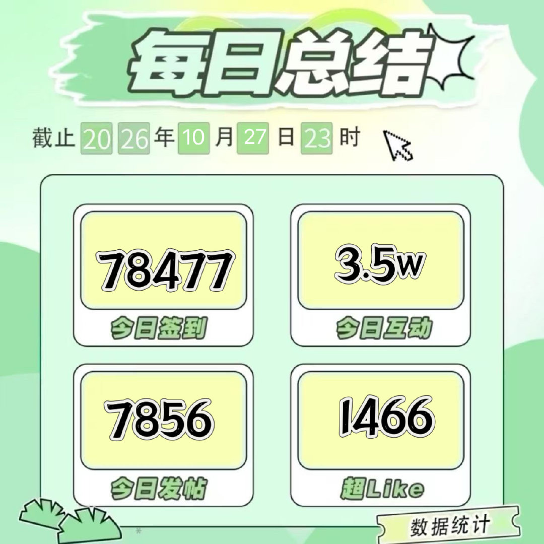今日超话总结～

超莱克up了一些！！！超莱克做起来了宝宝们!!!

带CT多多发帖！多多互动安利[爱慕]今日冲一波发帖[加油][加油][加油]

还没签到的小幸运记得来签到[来][来][来]
[签到发帖超莱克都可以增加超/话🔥度，一起来🆙🆙🆙]

#王星越江玄瑾#[爱慕] #王星越春日宴# ​
