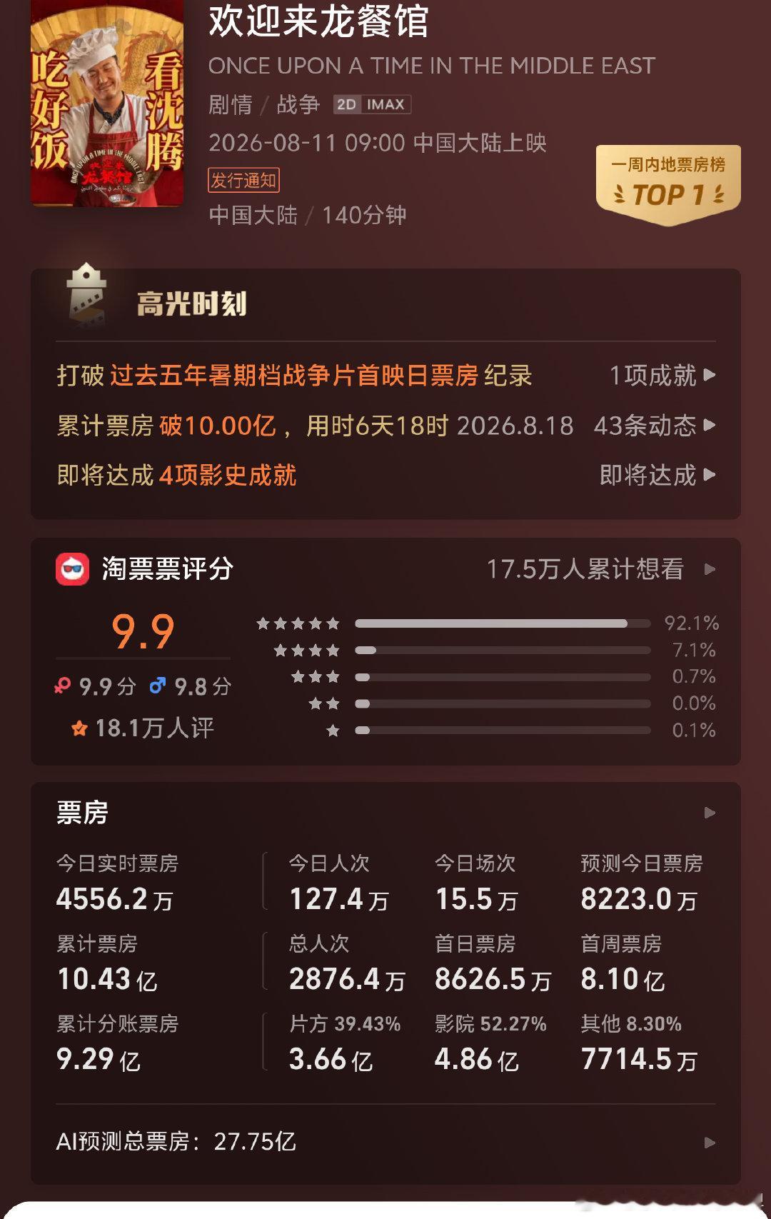 才发现龙餐馆从最开始预测的35亿掉到了现在的27亿……还是有点可惜的。我个人是挺喜欢这个电影的，其实我真觉得这是腾最近这几年演得最好的一次[泪奔] ​