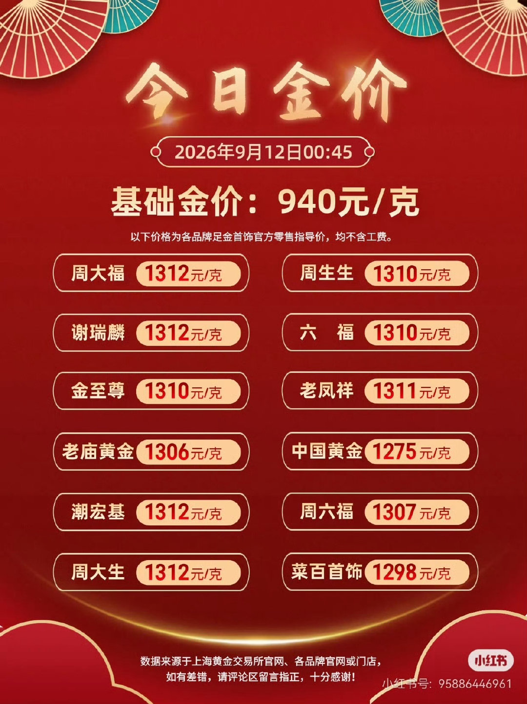 金饰价一夜跌到1304元
这也叫跌？
600元的时候都没觉得便宜呢！
时光可以回到200多的时候吗？ ​