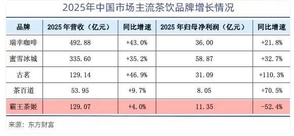 【 这是这家“新茶饮美股第一股”在经历了上市首年净利润腰斩、市值蒸发超...