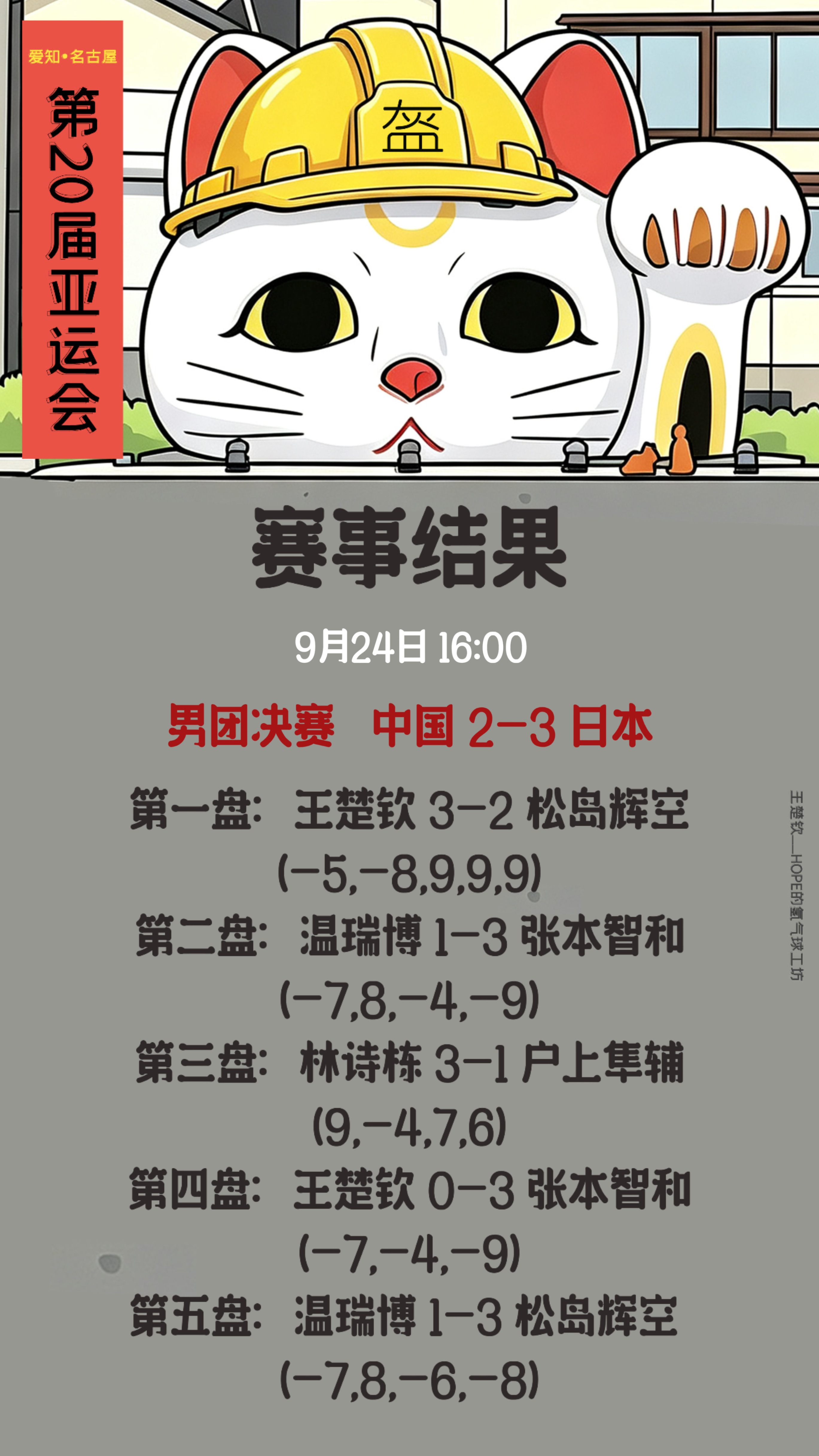 #王楚钦#🦁️#王楚钦加油# 

【#爱知名古屋亚运会#】

烽火自流动，映出候鸟飞鸣的身影
原野好奔腾，驰出自我孤战的风采
暗夜涌动出勇气，勋章镌刻着未来
各自生长，再启新章

辛苦王楚钦携领中国男子乒乓球队闯入爱知名古屋亚运会乒乓球团体项目决赛，包容之心永沐同行之人，亦行他人不可行之事，辛 ​