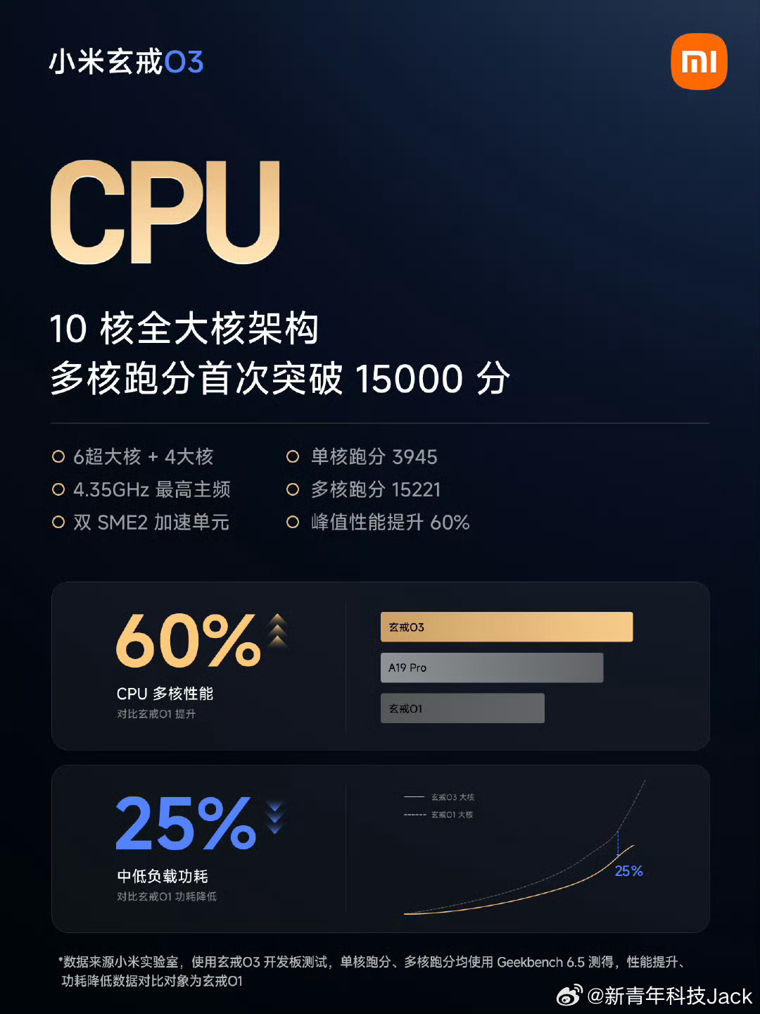 小米玄戒O3正式发布，性能真猛啊！9月上市

小米18 Fold，新形态折叠，首发自研玄戒O3芯片，小米平板9 Pro Max也将同步搭载玄戒O3！！

定位：小米高端AI旗舰SoC，历时459天研发，安兔兔跑分522万分，首款破500万分的旗舰移动芯片
 
CPU：十核全大核设计，多核跑分破15000分，性能提升60%
  GPU：首发G ​