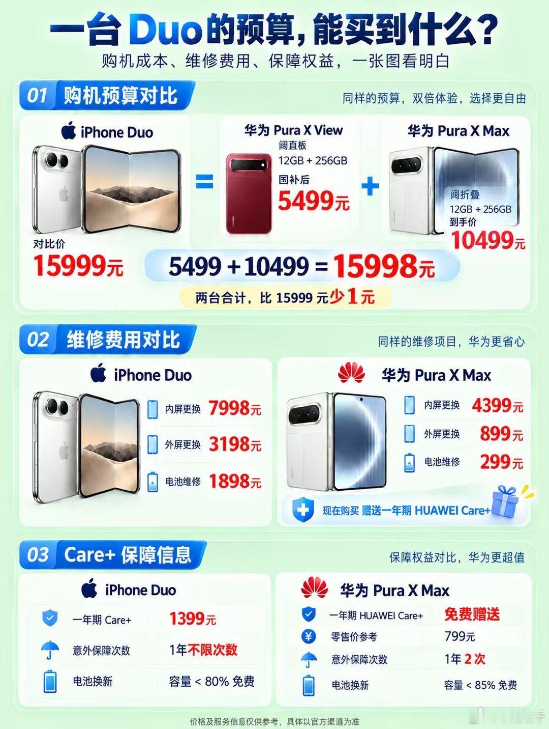 #两万五的初代折叠屏值不值# 今晚八点iPhone Duo正式开启预购，15999元的起步价，大家抢到了吗？我身边好多朋友都在激情讨论，花一万六入手一台初代折叠屏到底值不值？好家伙结果一搜一看，首发现货溢价都到两万五了？？？

话说回来，毕竟是全新的首款折叠产品线，换作是我，也会很顾虑首发的新机适配稳定性，还有后续长期的售后保障这些很现实的问题！

我这段时间也一直在关注大屏折叠机型，华为深耕阔折叠赛道多年，经过多代机型打磨，技术积累特别深厚。目前华为Pura X Max起售价10999元，价格更加亲民，而且产能十分稳定，线上线下货源都很充足，不用熬夜蹲点抢购，入手特别省心。

在我实际了解下来，华为的折叠工艺、品控体系和全方位售后都非常成熟。日常贴膜养护、线下门店维保、专属上门服务一应俱全，长期使用特别有保障。两款都是综合实力顶尖的折叠旗舰，只是处于不同的产品迭代阶段。我觉得购机不用盲目跟风，结合自身预算、使用习惯和售后需求，理性选择就好！