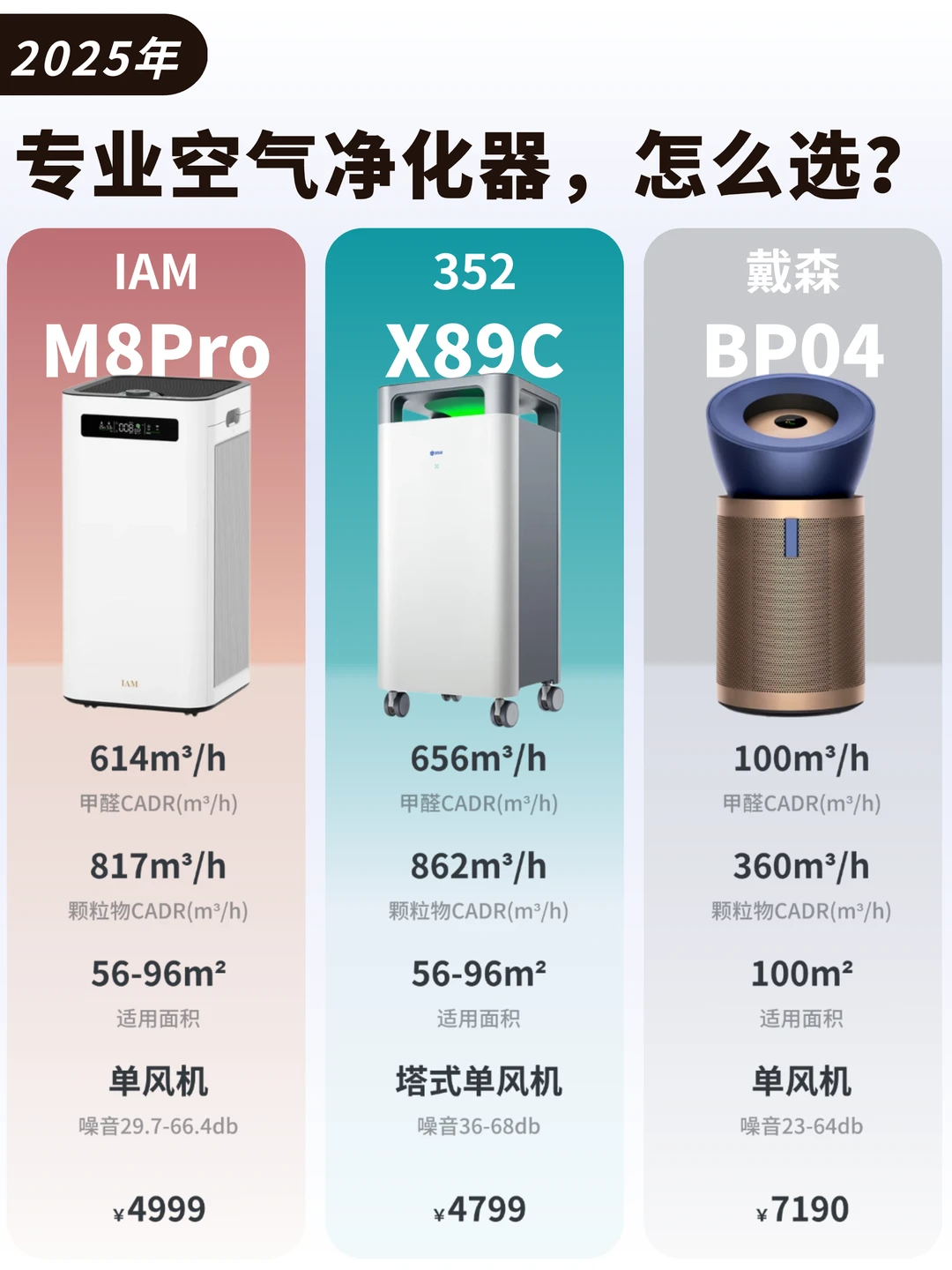 25年专业空气净化器怎么选？三款横评速看~