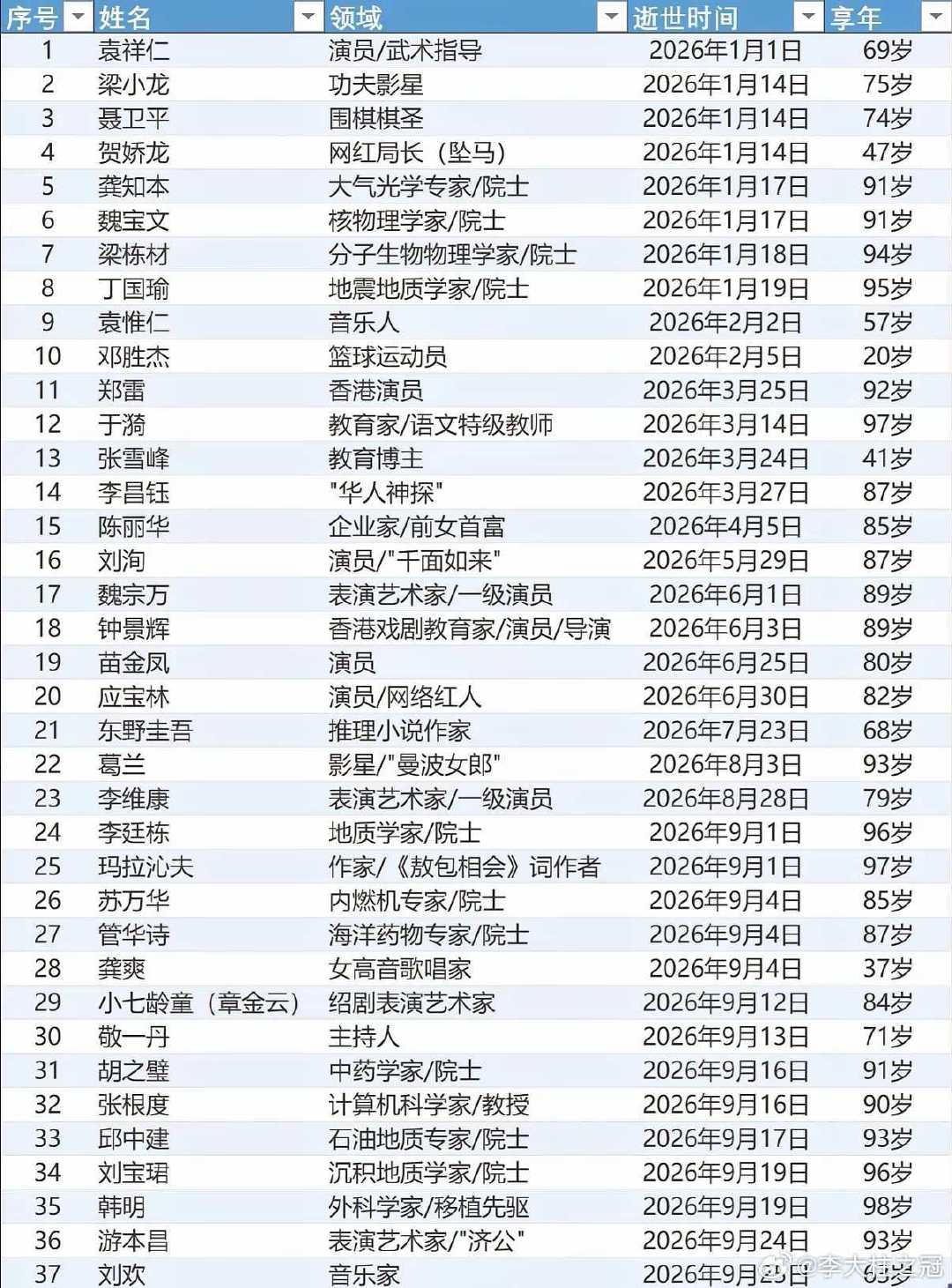 今年跟2018年一样，好多名人去世了。

著名的人物，1月1号从袁祥仁去世开始。

接下来是梁小龙，聂卫平，袁惟仁，张雪峰，李昌钰、陈丽华、刘询，魏宗万，东野圭吾，敬一丹，游本昌，刘欢。 ​
