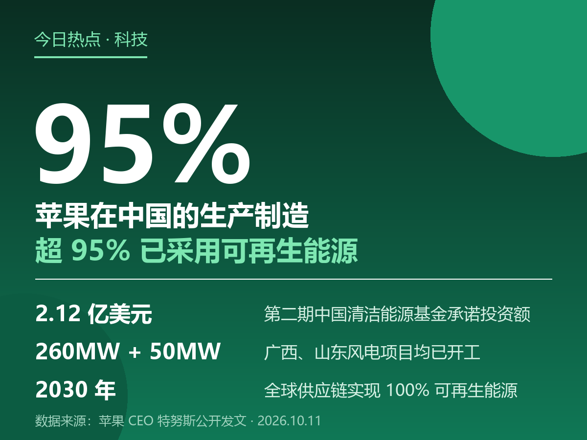【苹果突然宣布：中国工厂超95%用上绿电，这3个数字值得琢磨】
日前，苹果CEO约翰·特努斯在社交平台发文称，苹果在中国超过95%的生产制造现已采用可再生能源。他的原话是“这离不开我们与苹果供应商携手付出的非凡努力”。
这件事不是一句口号，后面跟着三个硬数字：一是95%，覆盖的是苹果在中国的生产制造