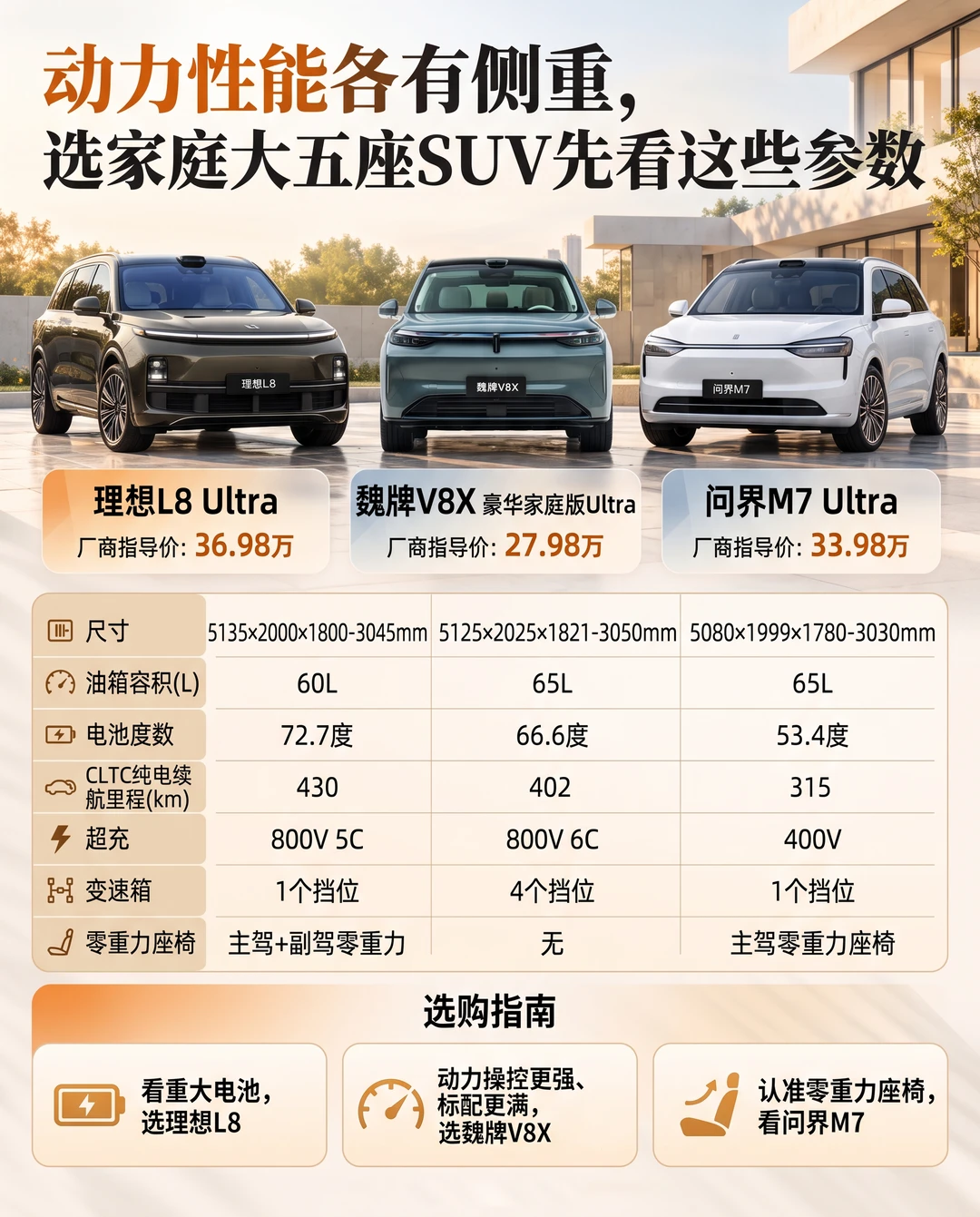想买家庭大五座SUV？先过动力这一关。
#魏牌V8X  #理想汽车  #问界汽车