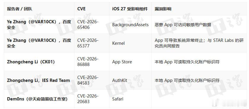 【#你更新iOS27了吗#？】#iOS27修复上百个漏洞# 9月15日，苹果公司发布 iOS / iPadOS 27 安全公告，共计修复 126 个安全漏洞，其中包括多个涉及系统内核的高风险问题。#SiriAI可接入第三方模型#

CK01 是安全研究员 Zhongcheng Li 使用的网名 / 署名；而 IES Red Team 是字节跳动（ByteDance）内部的安 ​