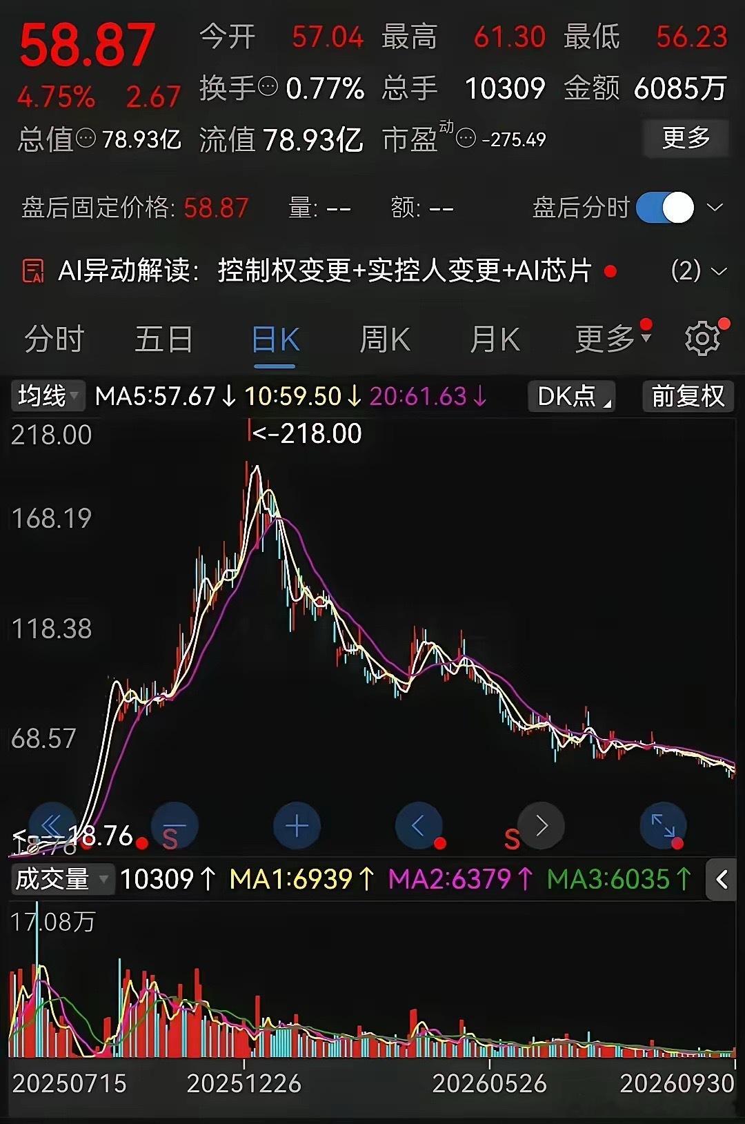 去年有只票，火得没边。
靠着一个实控人换人的消息，再搭上AI芯片的概念，资金跟疯了似的往里冲。
二十多块的底子，五个月不到，干到两百一十八。
十倍啊，谁看了不眼红？
可潮水一退，才知道谁在裸泳。
今年一月见顶之后，这票就跟断了线的风筝一样，往下栽。
节前两天，最低摸到五十四块六毛五。
九 ​