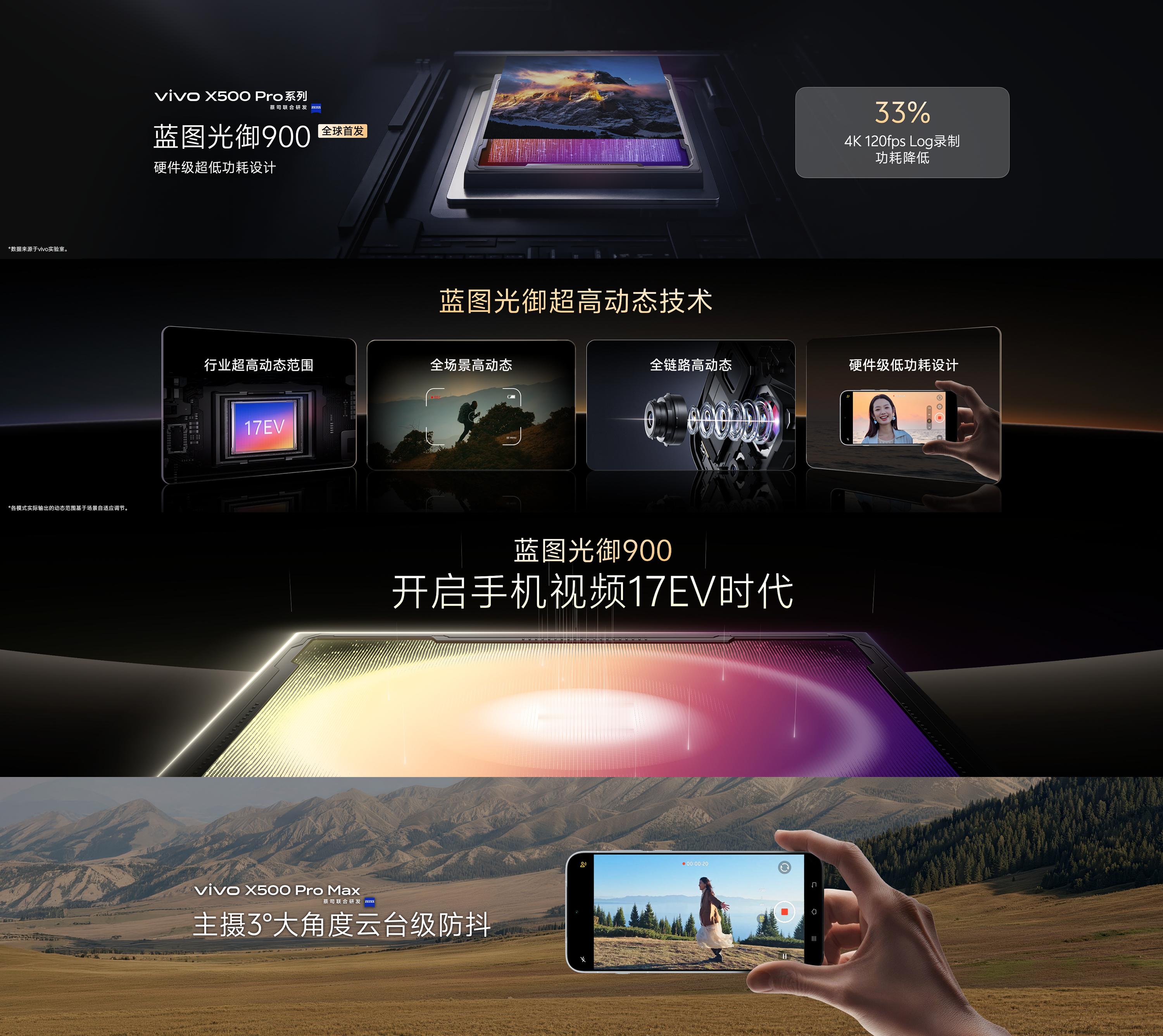 【#vivo X500系列#Pro系列视频】
X500 系列打造 V 电影神器，用专业成为创作者的生产力工具；适配大众思路，随手直出电影感。
专业上限｜蓝图光御 900 传感器首发。全新 LOFIC 技术，动态范围高达 17EV，将 LOFIC、TCG、和 0.75e- 的超低读出噪声融合到一颗传感器中，低功耗的同时读出速度显著提升，重 ​