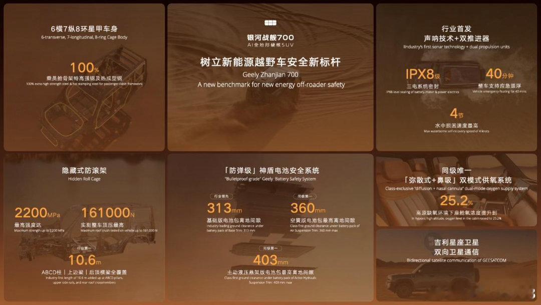 吉利开卷智能越野技术，在本次发布会上，李传海提到，吉利不会做速成车，越野车更是不能速成。

银河战舰 700 是这套技术的首搭车型，用的是承载式车身加一体式大梁。

吉利还在上饶建了综合试验场，完整验证越野。#战舰是怎样炼成的##新车上市前要遭多大罪# ​