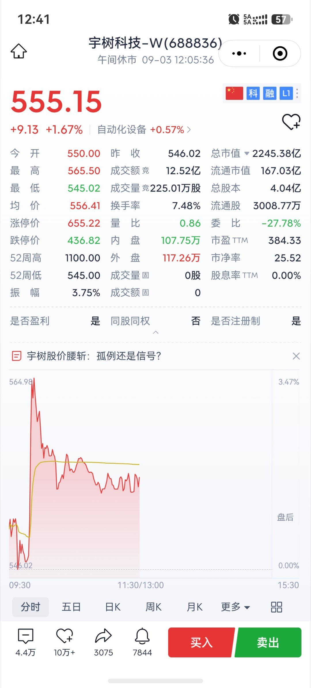 #宇树科技股价坐上过山车#这股真是坐足过山车，高位冲进去的人算是实实在在被套住了。反观打中新股中签的，那真是赚麻了！

现在报价555.15元，曾经冲到1100，直接近乎腰斩。

虽说号称人形机器人第一股，但概念火热不等于股价就一定稳得住，新股波动巨大，普通投资者还是要理性看待，股市有风险，投资 ​