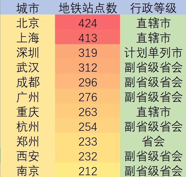 地铁建成站点数已经超过100个的城市