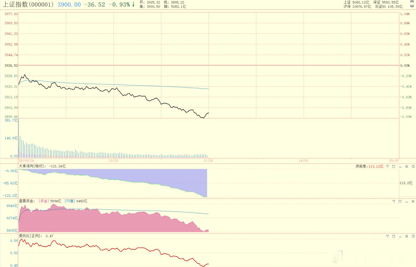 #午盘聚焦# 
沪指 - 0.93% 报 3900，深成指 - 1.73%，创业板 - 1.84%（盘中跌超 2%）。科创 50-1.53%，北证 50-1%。全市场下跌个股超 4400 只，普跌。
半日成交 10781 亿，比昨天上午略有缩量。缩量下跌不是好事儿，恐慌一下更好。
领跌的是元件、贵金属、房地产、光刻胶、半导体、PCB。昨天领涨的 PCB ​