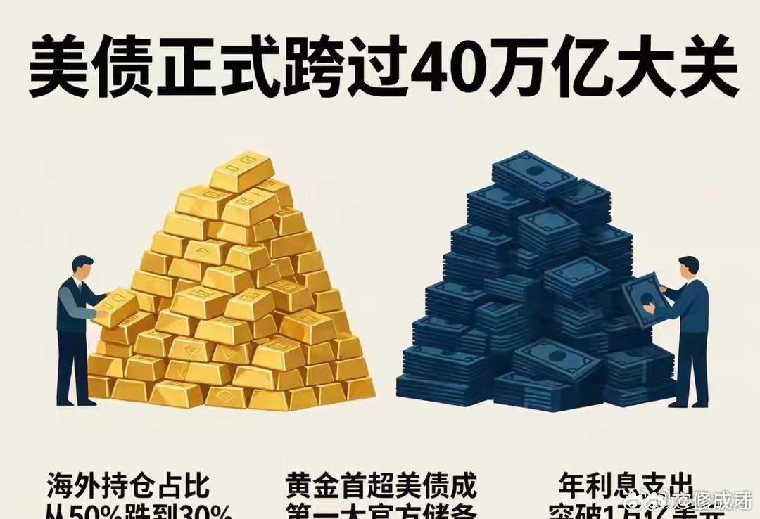 美债突破40万亿美元大关，美国30年期国债收益率升到5.3%上方，10年期国债收益率也远超4.7%，2年期的都有4.15%以上。
对比一下，中国10年期国债收益率1.7%不到。
财政部每年光给这40万亿国债支付利息，就超过1.2万亿美元，要知道，美国军费也才9000亿美元啊。
​国债收益率飙升，就是市场在抛售国债，美 ​