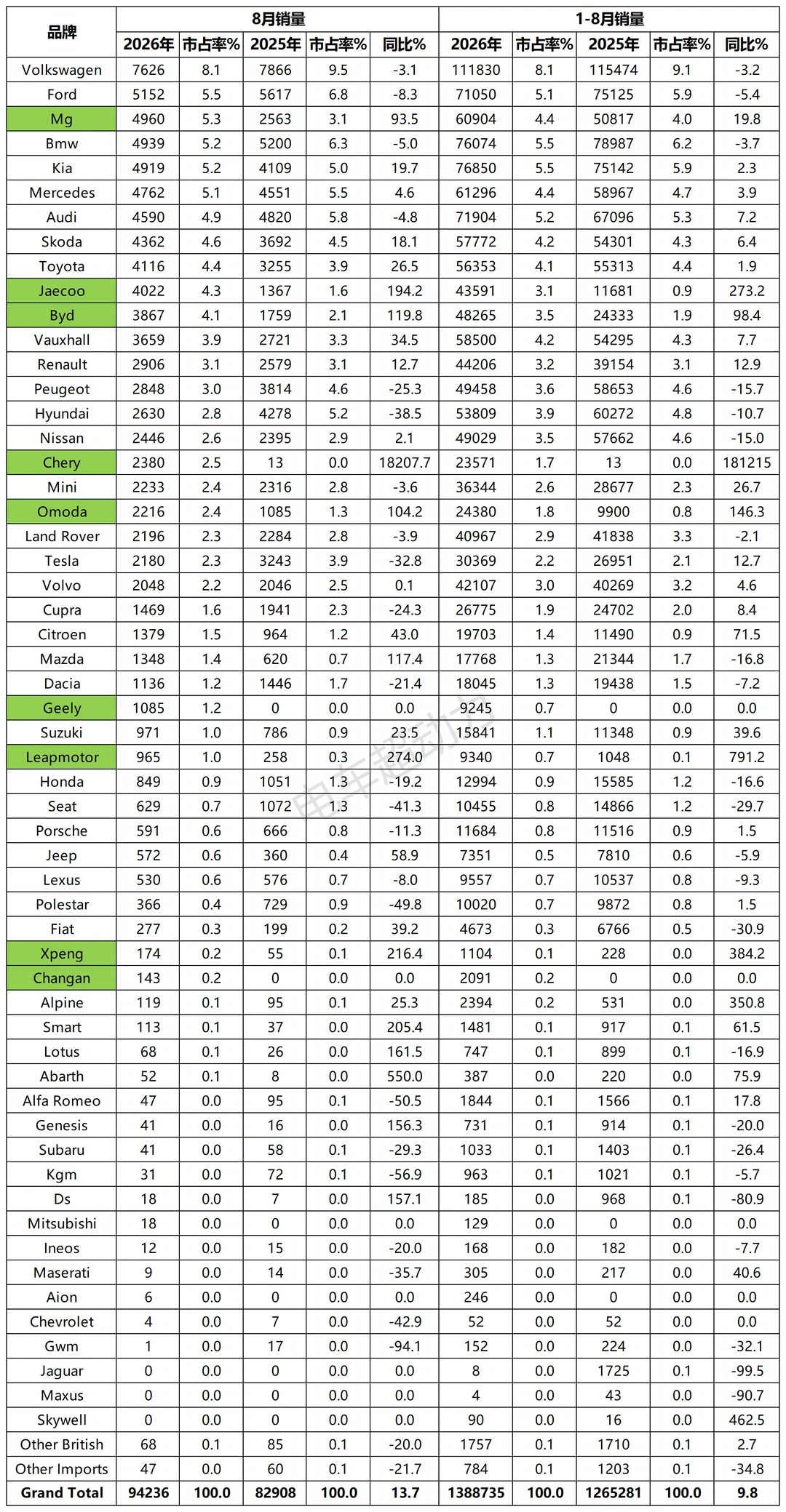 英国8月汽车销量榜，比亚迪3867辆