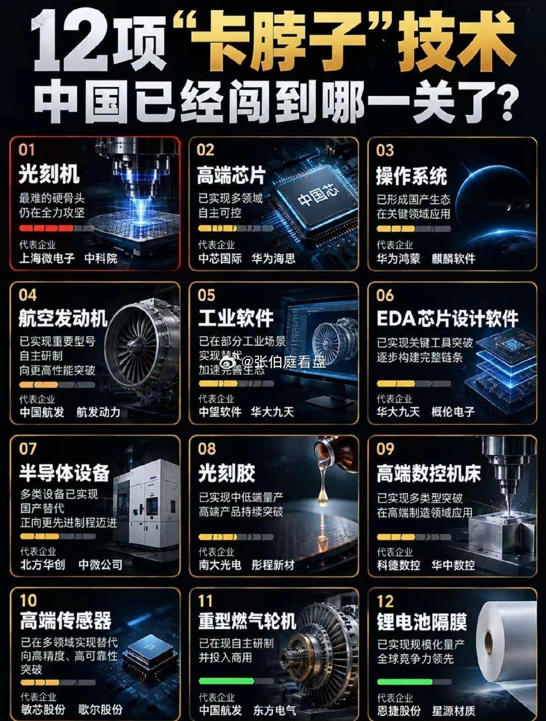 12项“卡脖子”技术 中国已经闯到哪一关了？#国家科技新突破# ​