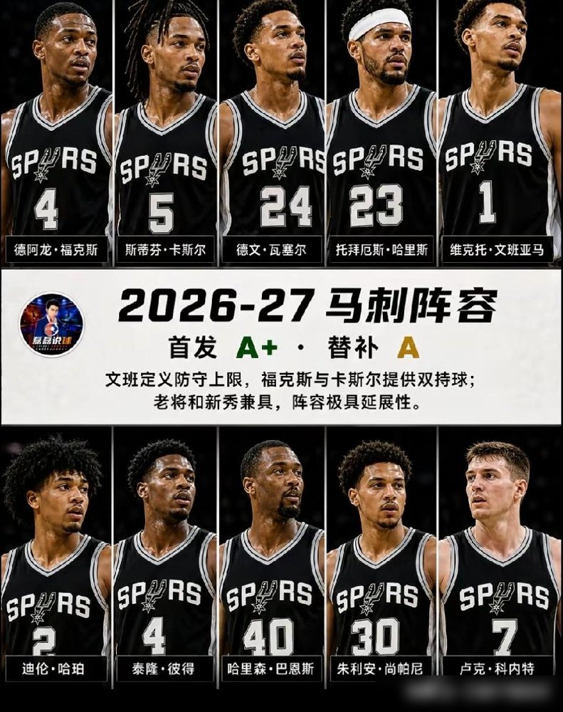 62胜，西决抢七干翻雷霆，总决赛被尼克斯1比4送回家。马刺球迷现在满脑子就一件事：换。
有人喊拿福克斯去砸鹈鹕的墨菲。顶级3D，身高臂展够，不占球权，往文班身边一戳，锋线立马支棱起来。听着挺美，可你细品，福克斯走了谁突分？卡斯尔和哈珀还嫩，指望哈里斯当二当家？
马刺现在14人合同，留着一个坑没填