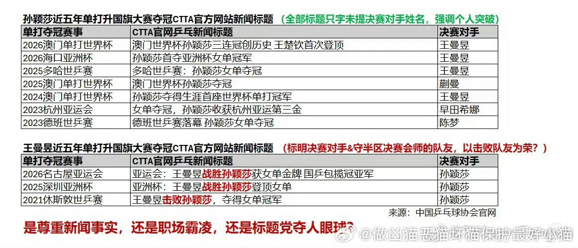 并且是从2021年至今 所有的报道均有针对性 #孙颖莎 乒协#大家反应的是双标，不同对待！有的人却在转移话题。 ​​​#2026世界互联网大会乌镇峰会时间# ​