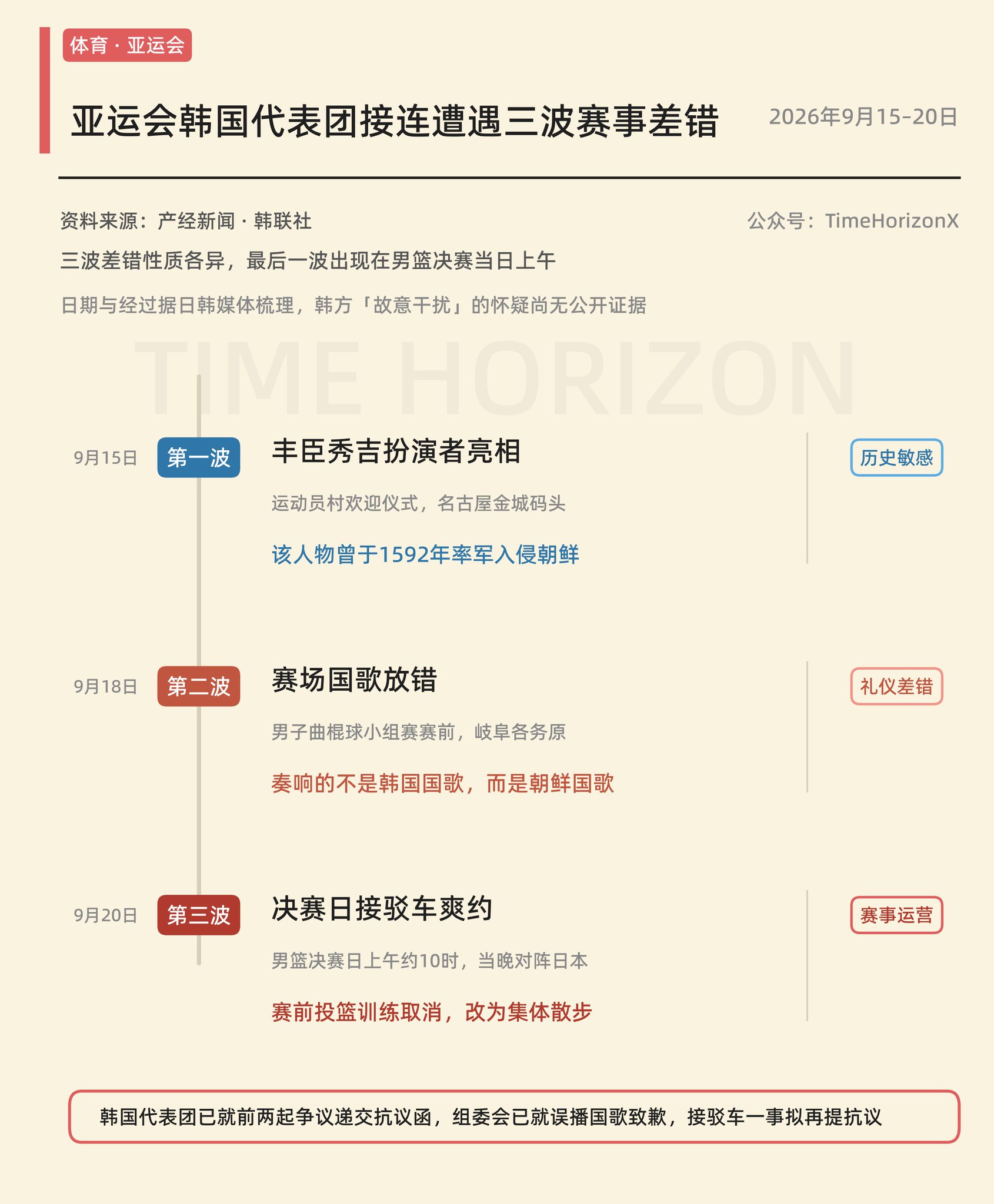 亚运会至今，日本对韩国的三波骚操作汇总:
第一波：运动员村欢迎仪式，直接安排“丰臣秀吉”给你跳舞，在16世纪末他曾经发动军队侵犯朝鲜半岛！
第二波：赛场韩国国歌放成朝鲜国歌，当场干懵逼。
第三波：昨天韩国男篮赛前训练，约好的接驳车直接失踪，晚上对手是日本。不过结婚是韩国赢了
日方天天在秀，韩方天天在