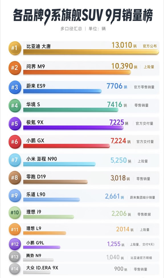 比亚迪大唐登顶！大型六座旗舰SUV市场变天！
	
2026年9月，大型六座旗舰SUV市场迎来历史性转折。比亚迪大唐以13,010辆的月销量首次登顶该细分市场，连续三个月月销破万，累计销量突破4万辆大关。此前长期霸榜的问界M9当月销量为10,390辆，退居其后。
	
大唐的登顶并非偶然。自6月17日上市以来，这款全尺寸纯电SUV以23.99万元起售价杀入市场，将百万级闪充技术与云辇空悬下放至25万级价格带。相比问界M9近50万元的定价，大唐用近乎“腰斩”的价格提供了同级别的尺寸与配置，直接击穿了大型旗舰SUV的价格壁垒。
	
从9月整体格局来看，大六座SUV市场已形成清晰的三个梯队：
	
第一梯队（月销过万） 由比亚迪大唐（13,010辆）、蔚来ES8（10,539辆）和问界M9（10,390辆）组成，三款车型合计销量超3.3万辆，构成了市场的绝对头部。三者定位各有侧重：大唐主打性价比与闪充技术，ES8依靠换电体系与BaaS方案降低门槛，M9则以华为全栈赋能稳守高端阵地。
	
第二梯...