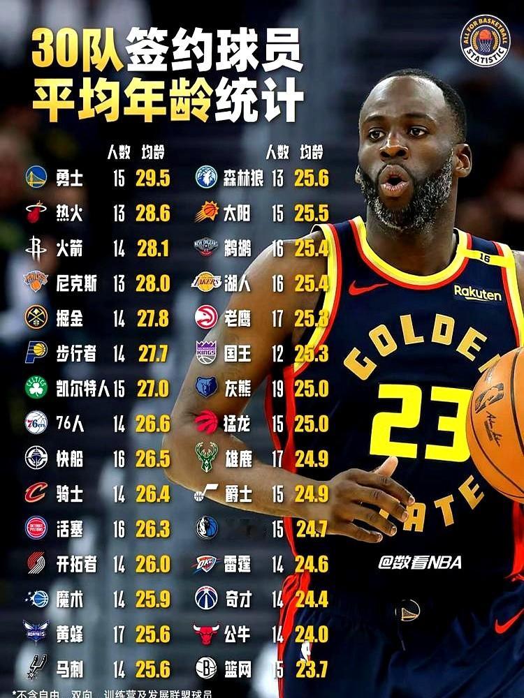库里37岁，追梦36岁，勇士新赛季凑出了一套全联盟最老的阵容。

这份15人名单里，巴特勒35岁，尼昂33岁，希尔德也32岁了。管理层找来这帮老将补强投射，把账面深度填满。

翻翻NBA的旧账，当年98年的火箭、01年的爵士，常规赛打得热闹。可一到季后赛，遇上高强度肉搏，老将的体能和防守脚步根本吃不