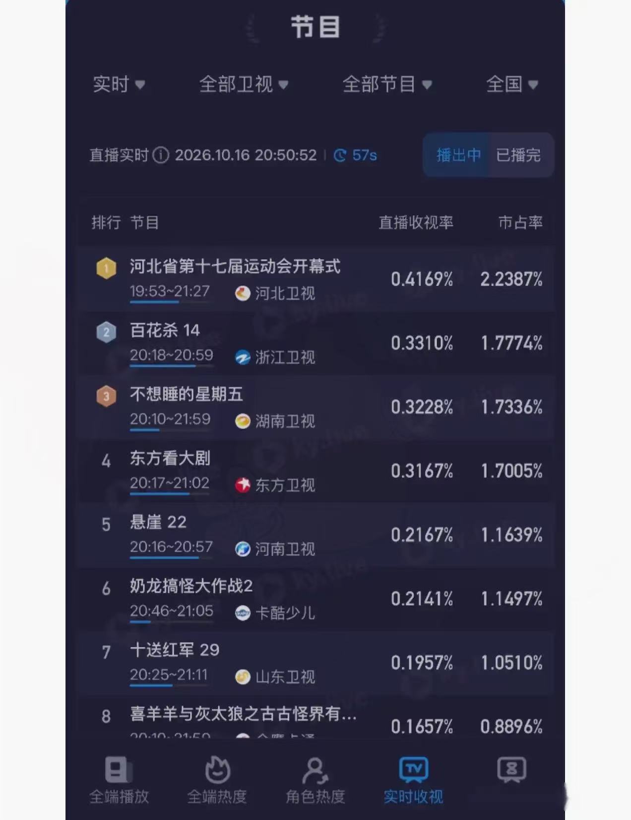 河北卫视冲到全国第一，省运会开幕式却只送票不卖票：这波操作，我真看不懂

刚刷到个数据，愣了一下——河北卫视这次居然干到全国第一了。

搁以前，谁敢想？老牌大台稳坐钓鱼台，地方台能守住本地市场就不错了，结果这回直接把排名掀了。

更绝的是，这还没算手机端那波流量。

大家全涌去看省运会开幕式，收视一