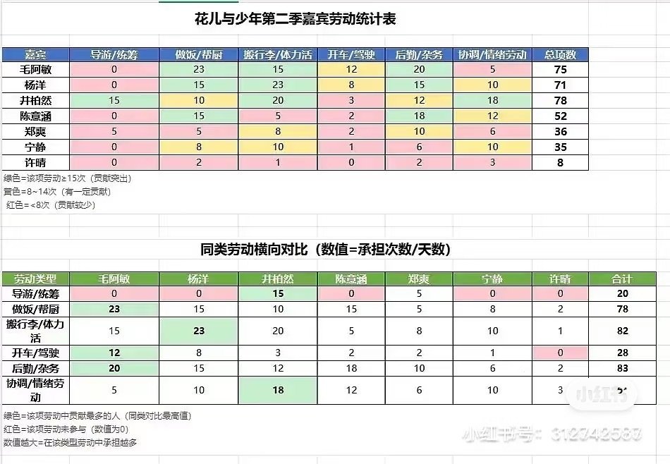 谁给花少6拉个表 ​