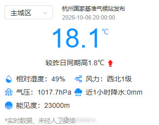 【#杭州用一场金色浪漫为假期收尾#】#杭州夕阳美到网友集体写诗# 明天是假期最后一天，杭州市气象台10月6日19时40分发布的市区天气预报：今天夜里到明天晴到少云；后天晴到多云。今天夜里到明天东北风2~3级阵风4级。明天白天最高气温26度，明天早晨最低气温14度，明天平均相对湿度65%。 ​