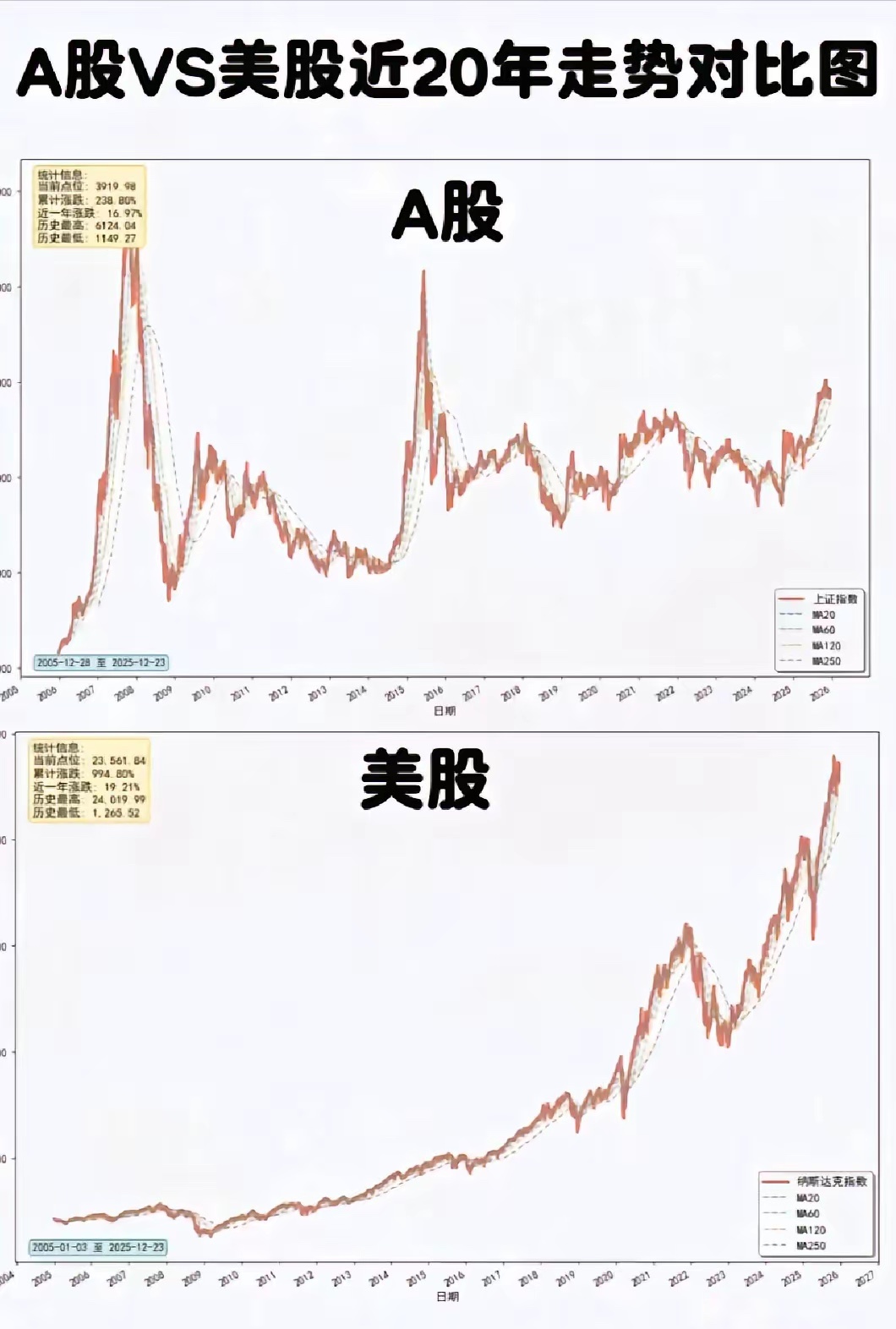 大A难赚钱，一个原因是A股更偏融资市！很多企业融资完就算到手了，没有对股民投资回报负债的概念。所以大A极少有企业回购股票的，可以说很多企业自己都看不上自己的股票，你想投资他，他想把公司直接卖给你！
​比如宇树上市一个月市值就跌了60%！其实宇树的流通盘很小的，企业只需要极少的资金回购一 ​